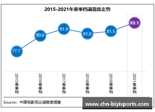 必一运动春季档观众满意度创新高，《悬崖之上》强势领跑榜首 - 副本